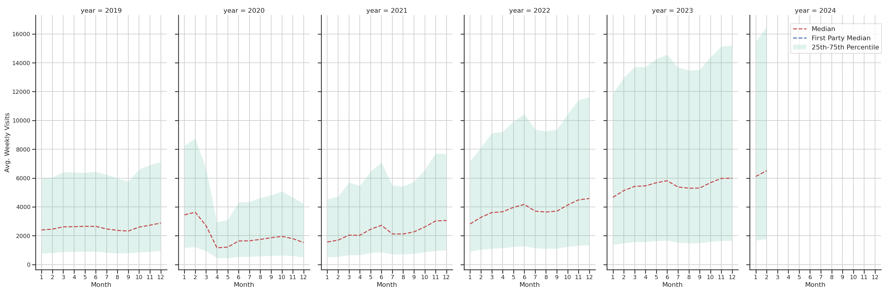 Sitdown Restaurants Weekly visits, measured vs. first party data\label{trends}