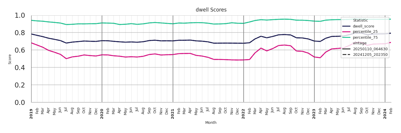 Sitdown Restaurants Dwell Score