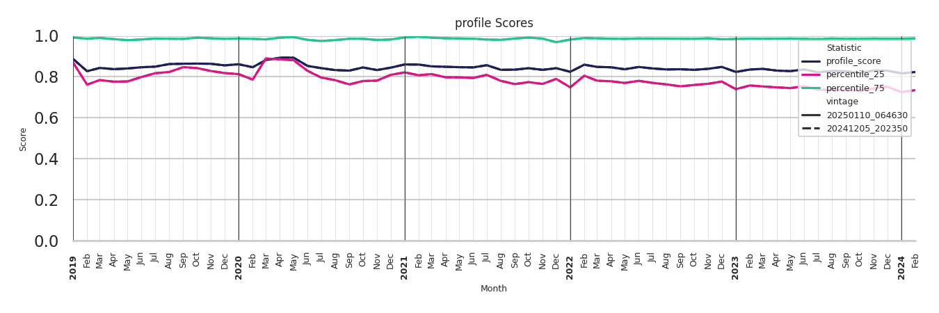 Sitdown Restaurants Profile Score