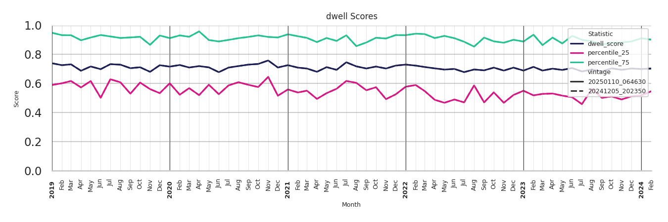 Spiritual Centers Dwell Score