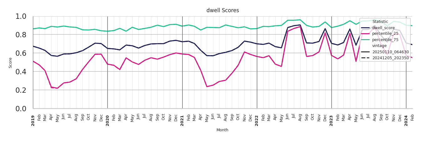 Stadia Dwell Score