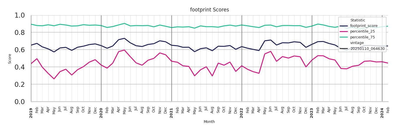 Stadia footprint Score