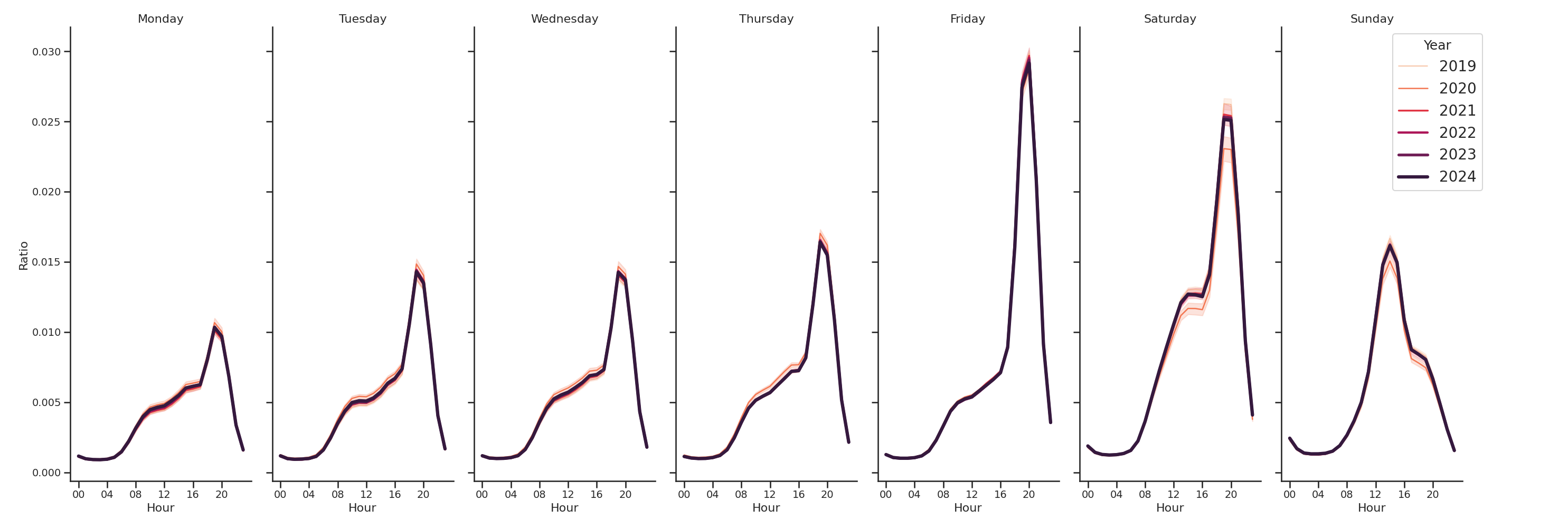 Stadia Day of Week and Hour of Day Profiles