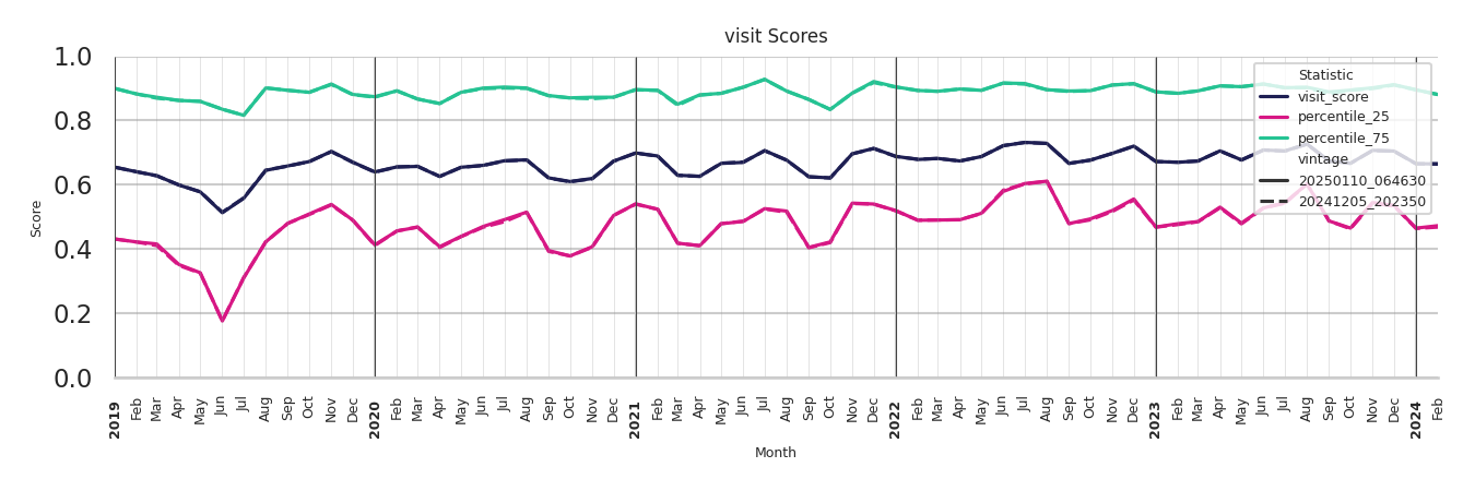 Stadia Visit Score