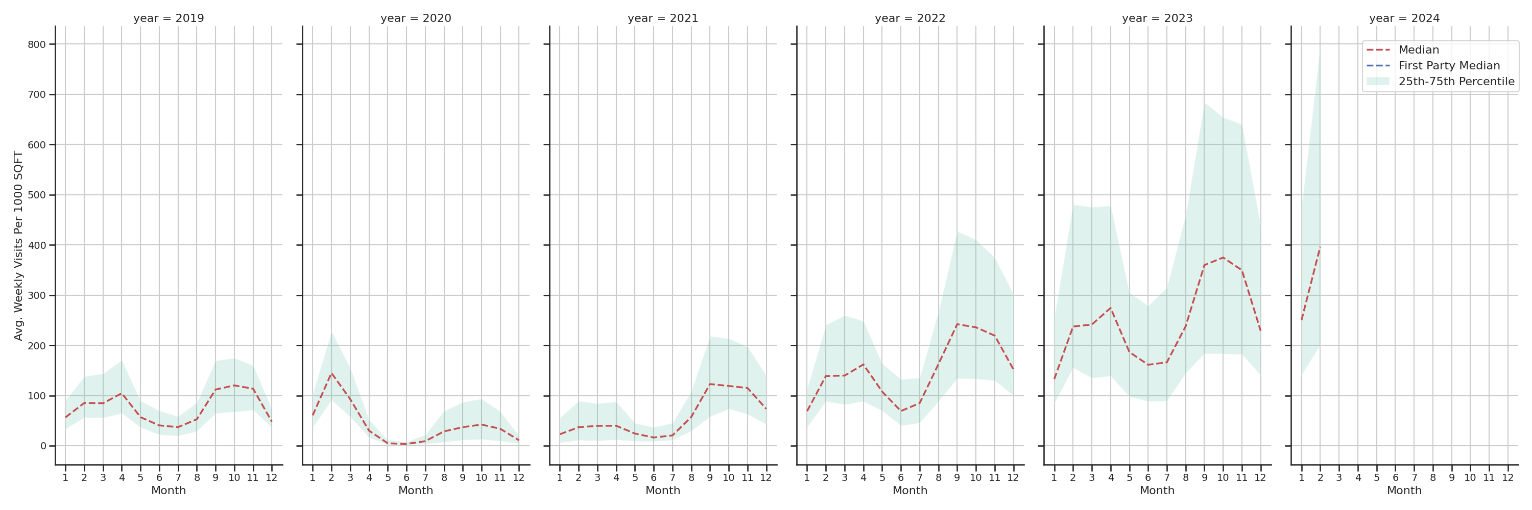 Student Centers Standalone Weekly Visits per 1000 SQFT, measured vs. first party data