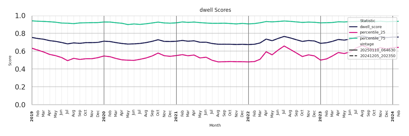 Theaters Dwell Score