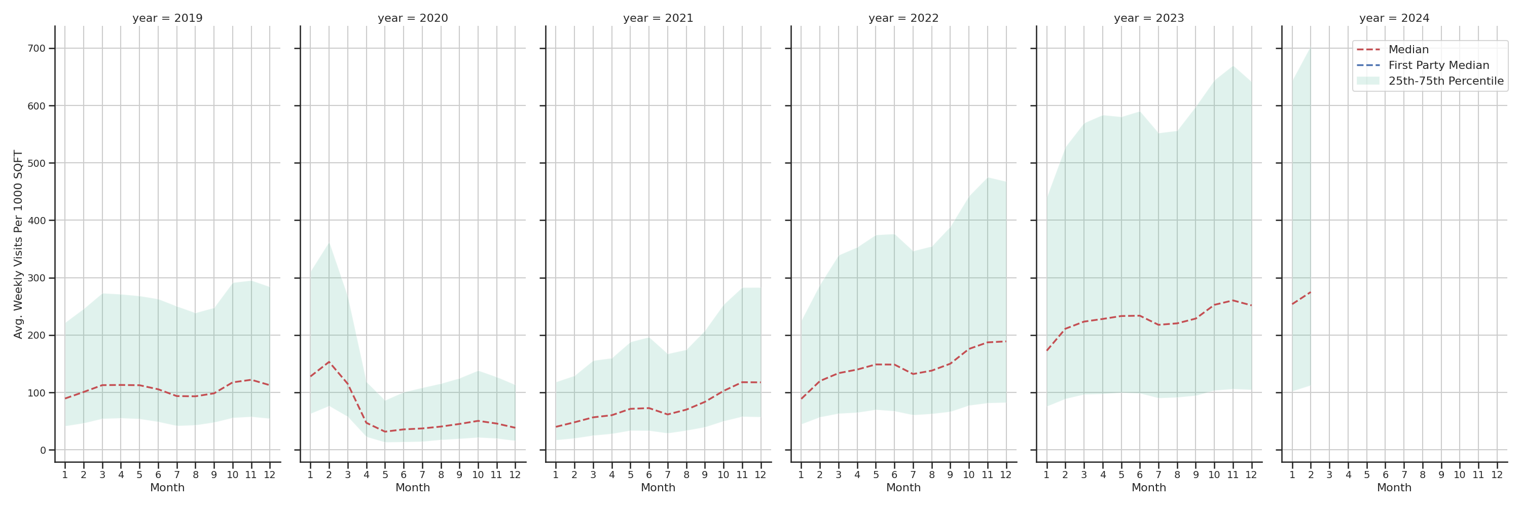 Theaters Standalone Weekly Visits per 1000 SQFT, measured vs. first party data