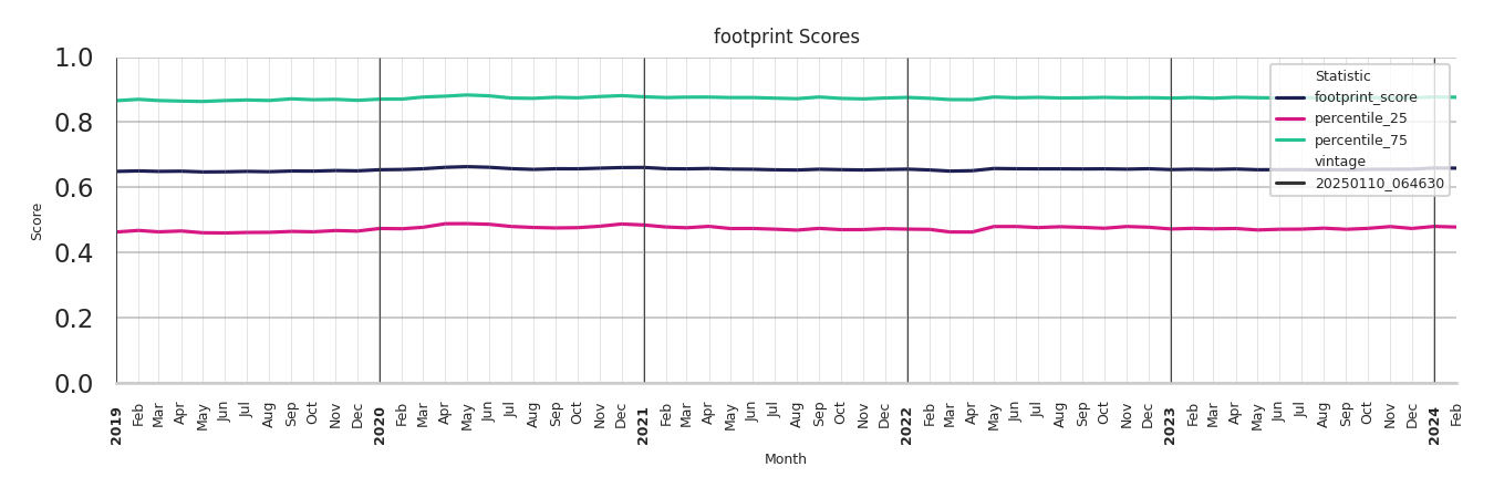 Theaters footprint Score