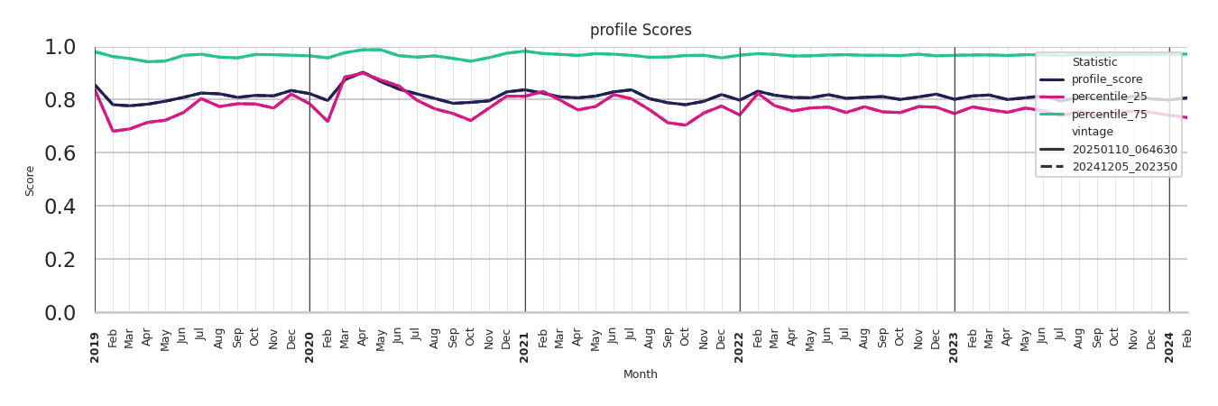 Theaters Profile Score