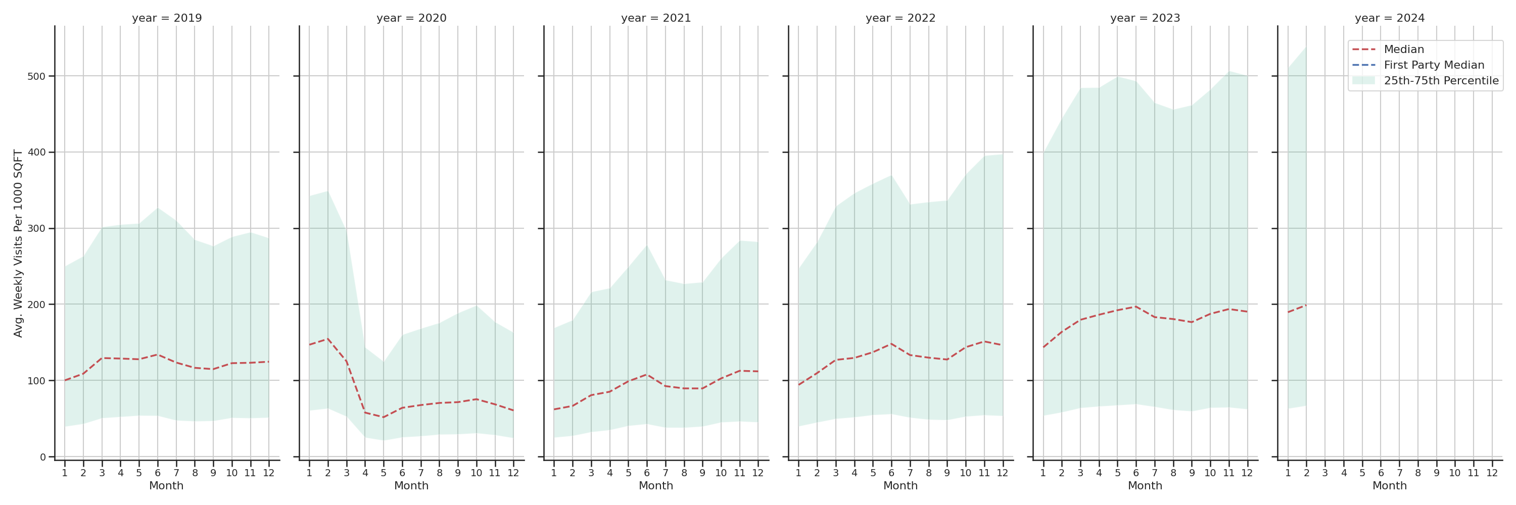 Tourist Attractions Standalone Weekly Visits per 1000 SQFT, measured vs. first party data