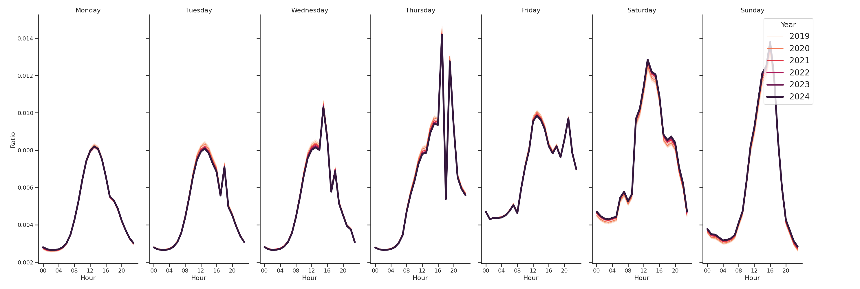 Tourist Attractions Day of Week and Hour of Day Profiles