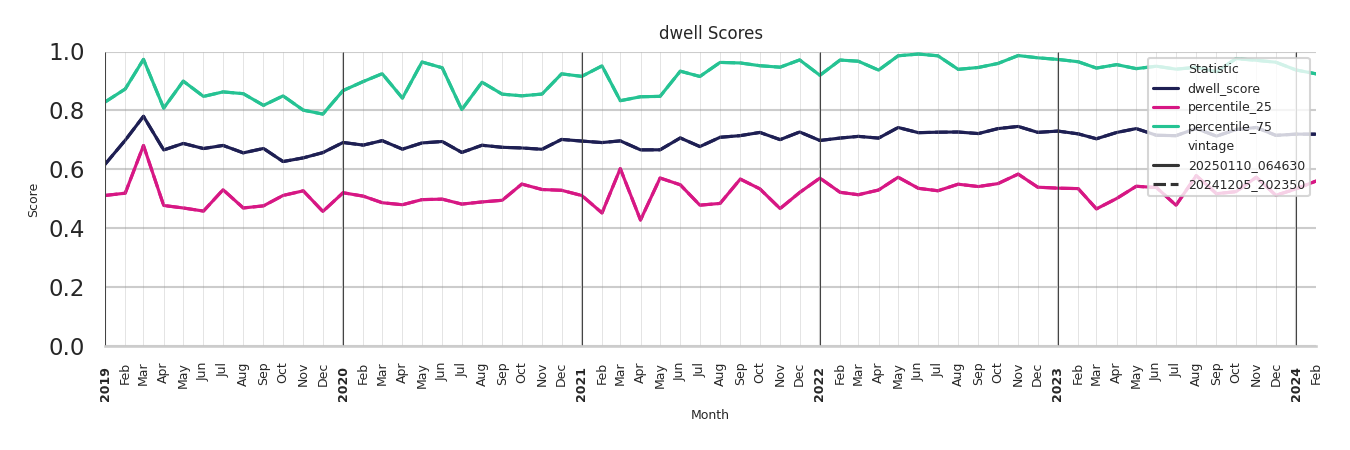 Transit Hubs Dwell Score