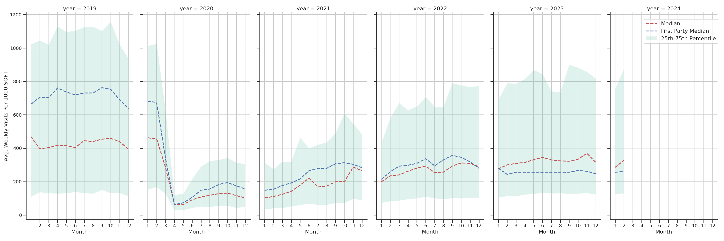 Transit Hubs Standalone Weekly Visits per 1000 SQFT, measured vs. first party data