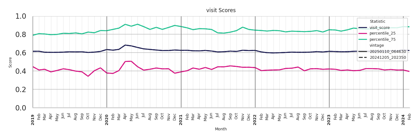 Transit Hubs Visit Score