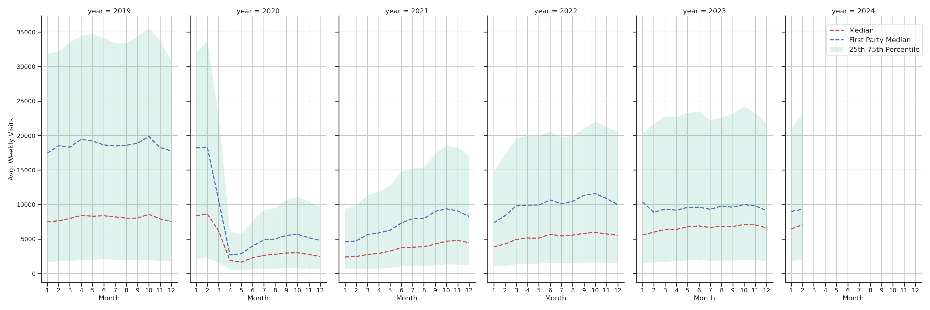 Transit Stations Weekly visits, measured vs. first party data\label{trends}