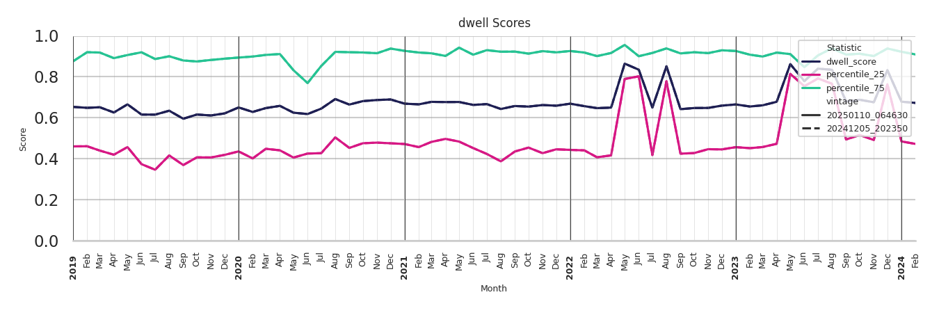 University Housings Dwell Score