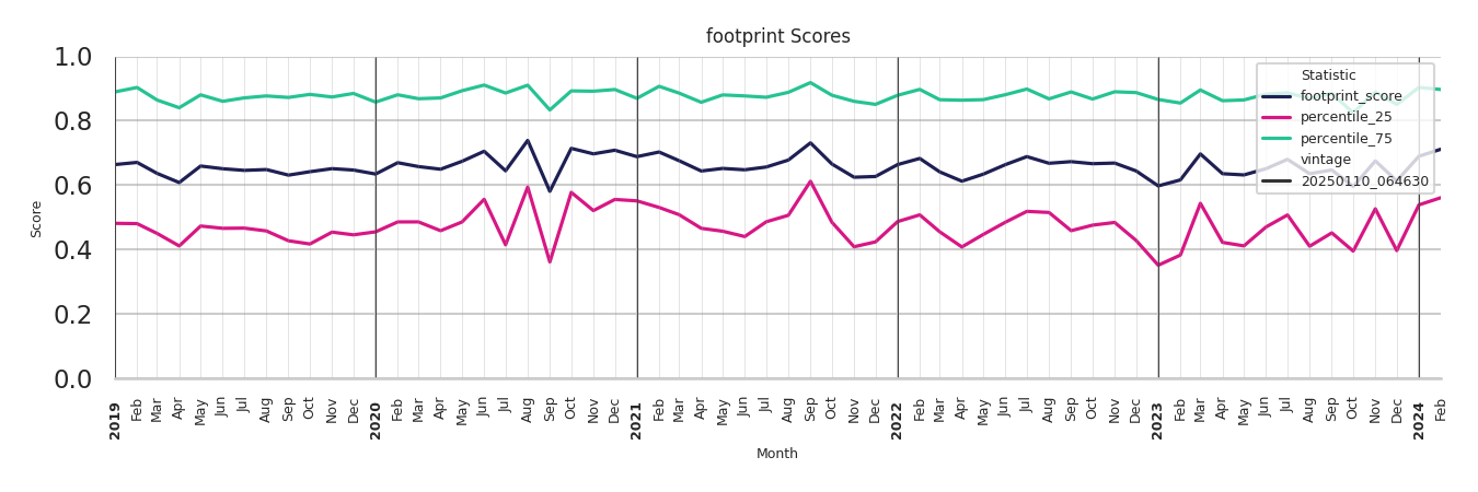 University Housings footprint Score