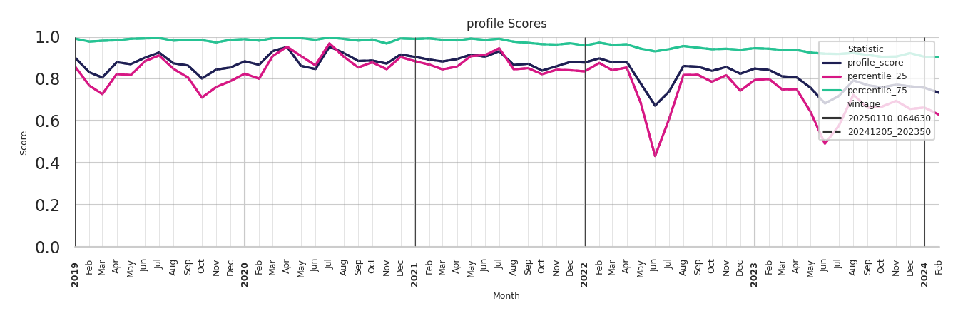 University Housings Profile Score