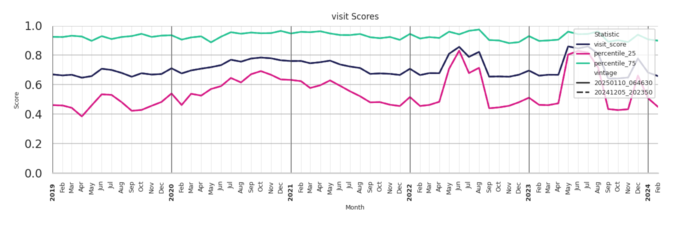 University Housings Visit Score