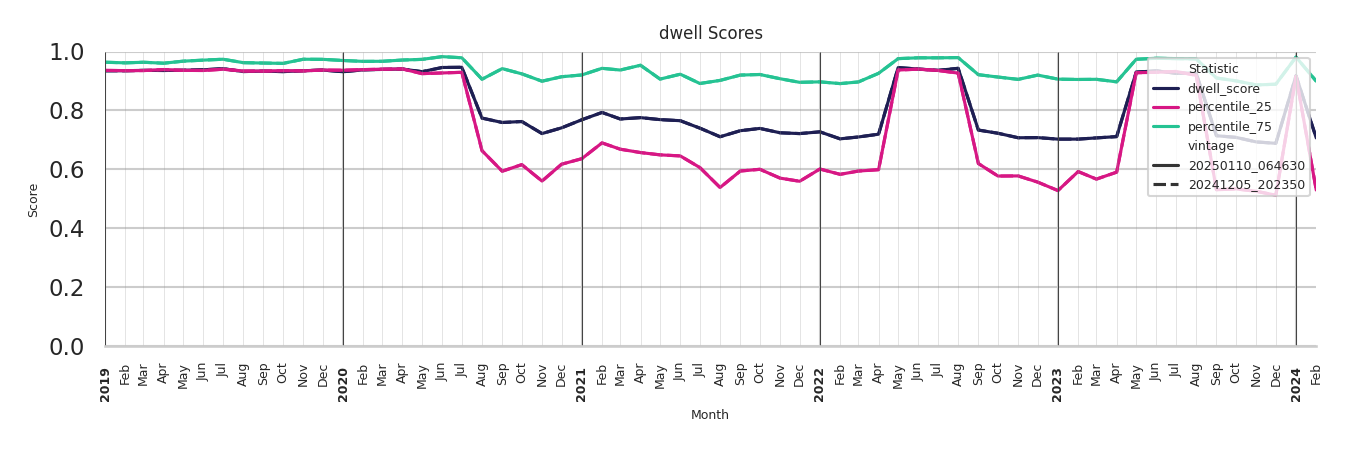 University Recreation Centers Dwell Score