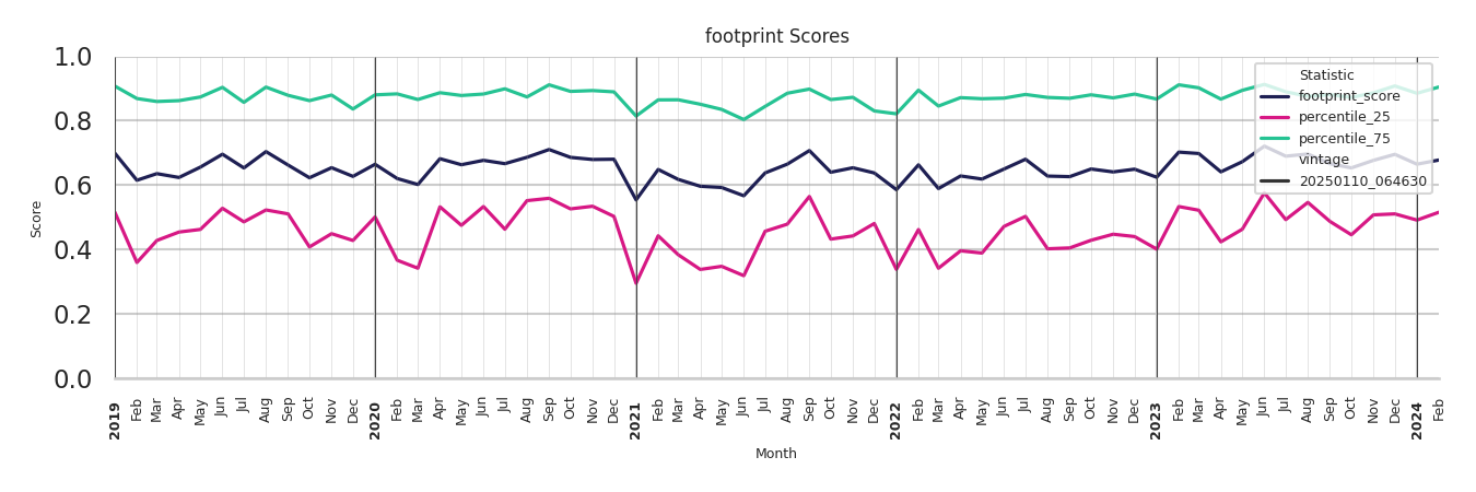 University Recreation Centers footprint Score