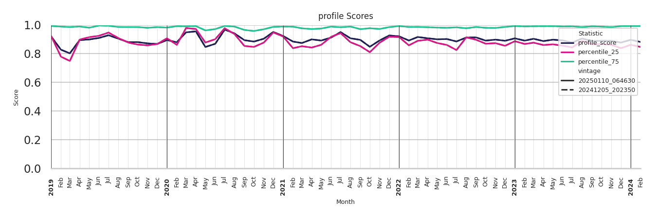 University Recreation Centers Profile Score