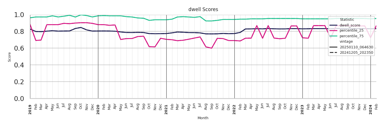 Warehouse and Manufacturings Dwell Score