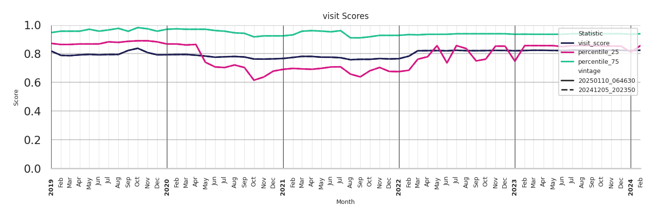 Warehouse and Manufacturings Visit Score