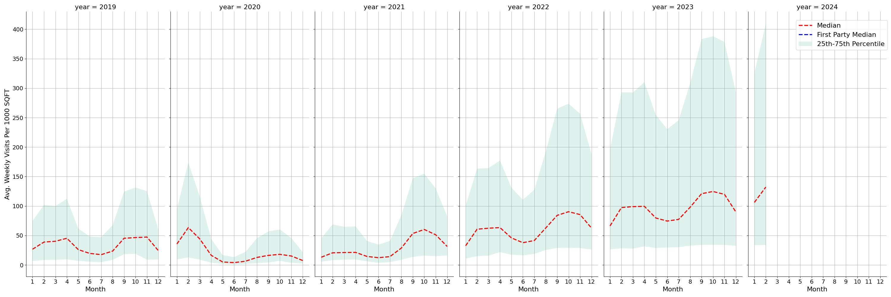 Academic Buildings Standalone Weekly Visits per 1000 SQFT, measured vs. first party data