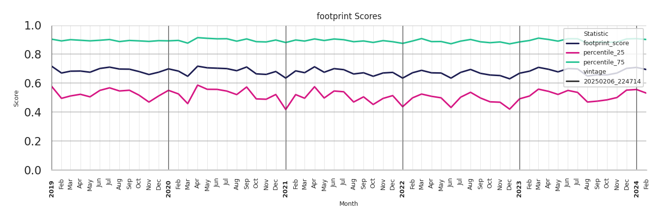 Academic Buildings footprint Score