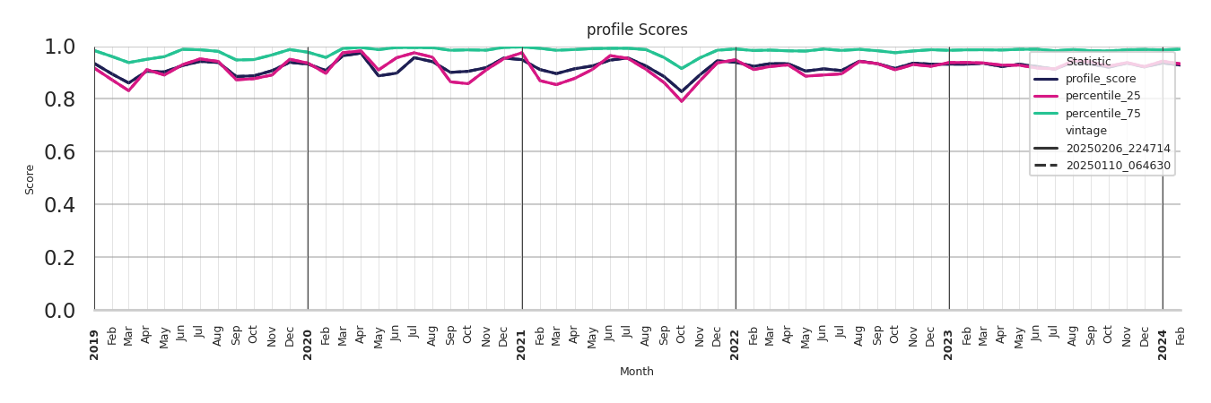 Academic Buildings Profile Score