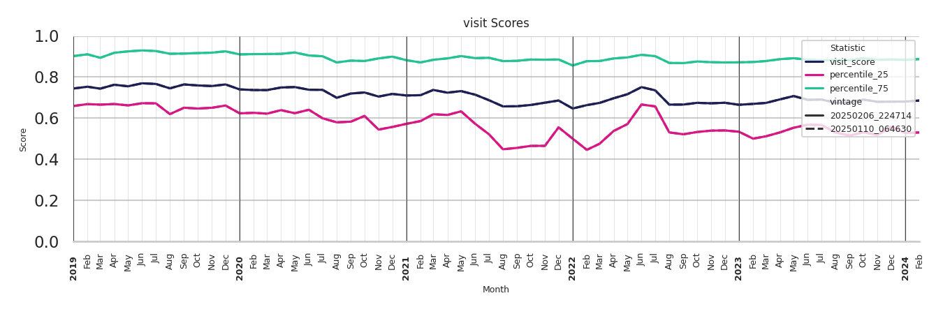 Academic Buildings Visit Score