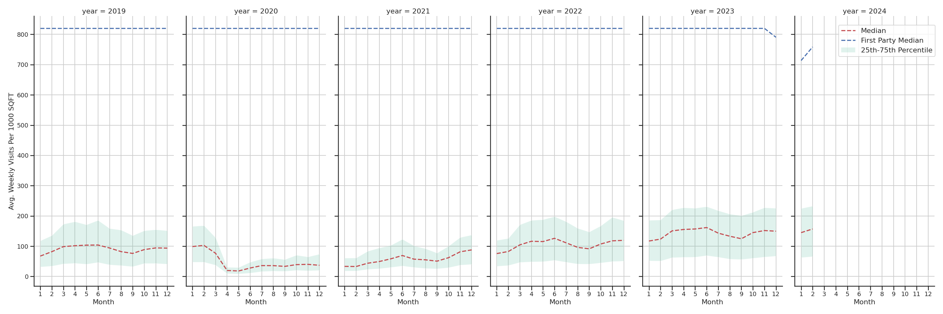 Airport Concourses Standalone Weekly Visits per 1000 SQFT, measured vs. first party data