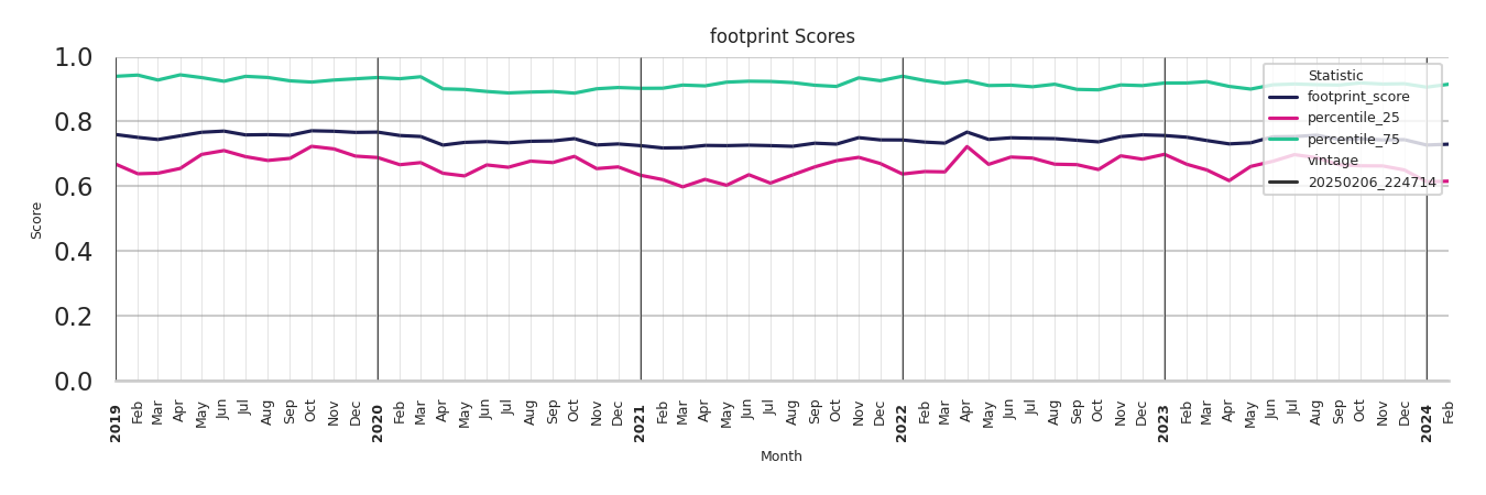 Airport Concourses footprint Score