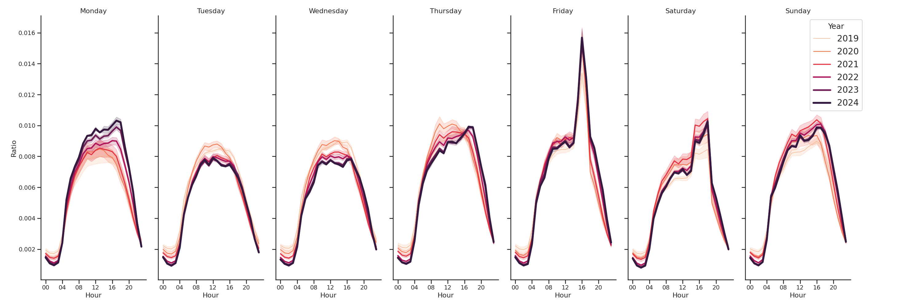 Airport Concourses Day of Week and Hour of Day Profiles