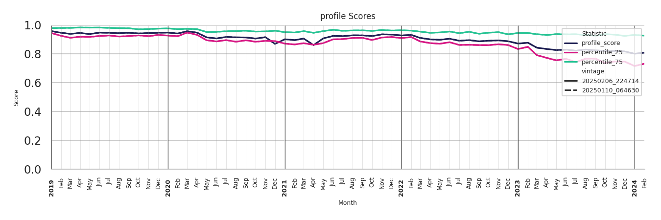 Airport Concourses Profile Score