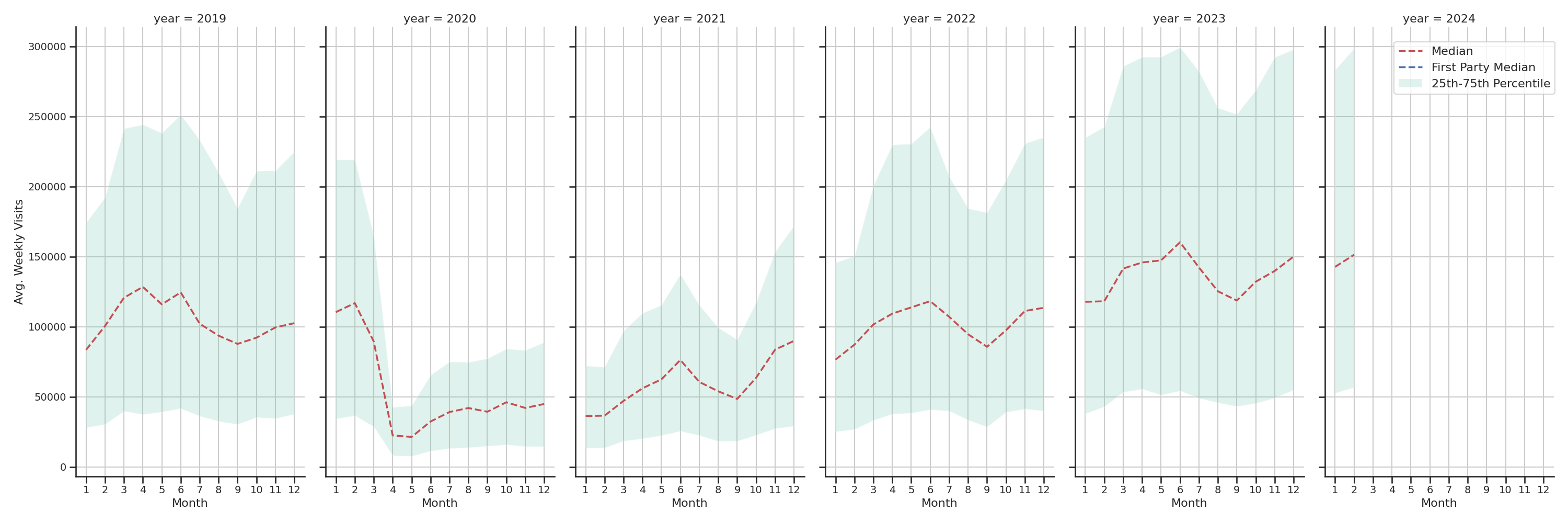 Airport Terminals Weekly visits, measured vs. first party data\label{trends}