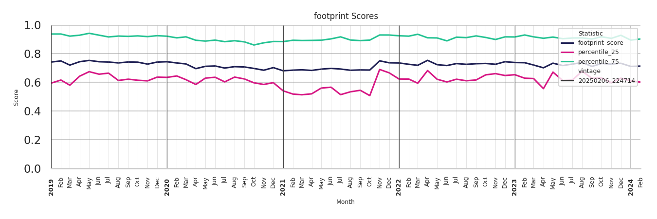 Airport Terminals footprint Score