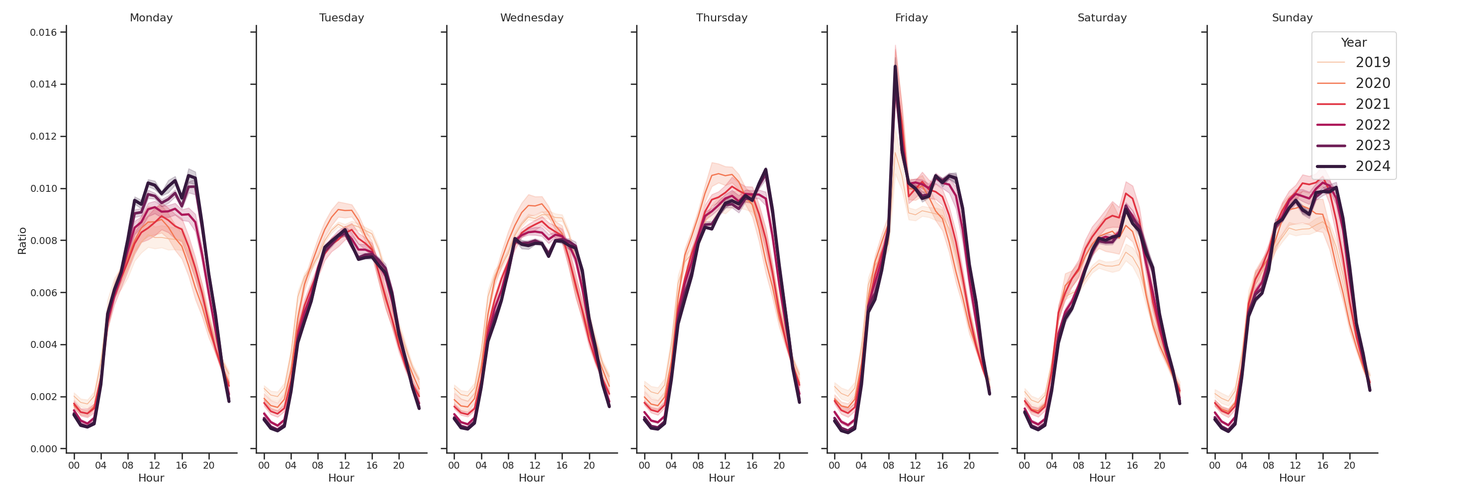 Airport Terminals Day of Week and Hour of Day Profiles