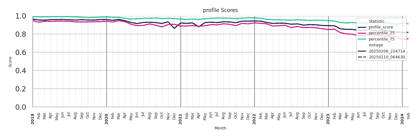 Airport Terminals Profile Score