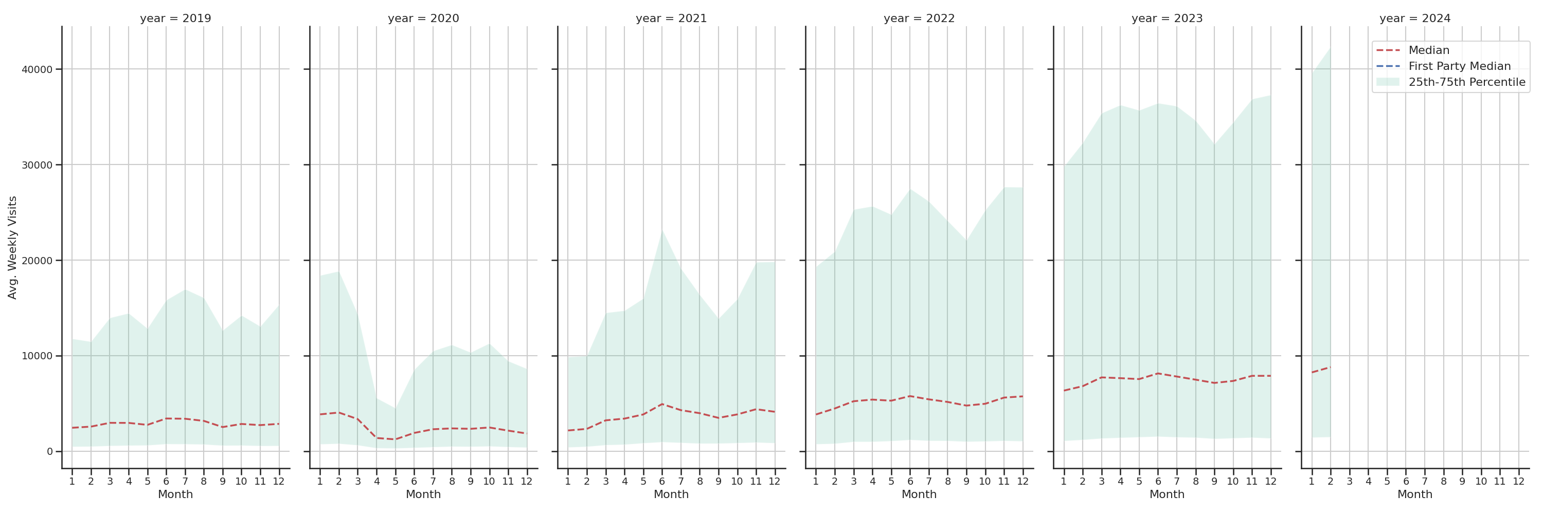 Amusement Parks Weekly visits, measured vs. first party data\label{trends}