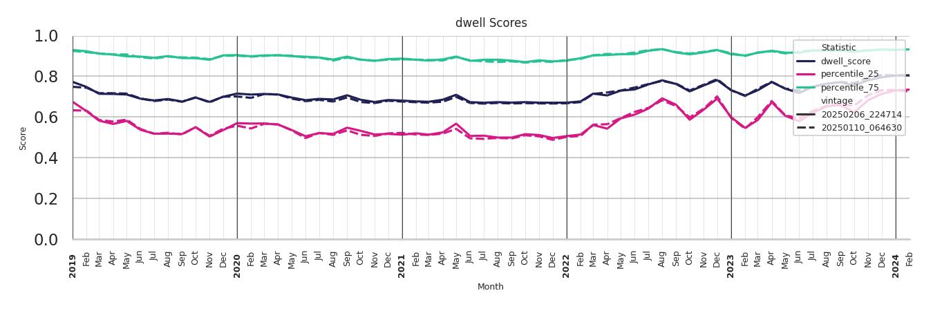 Amusement Parks Dwell Score