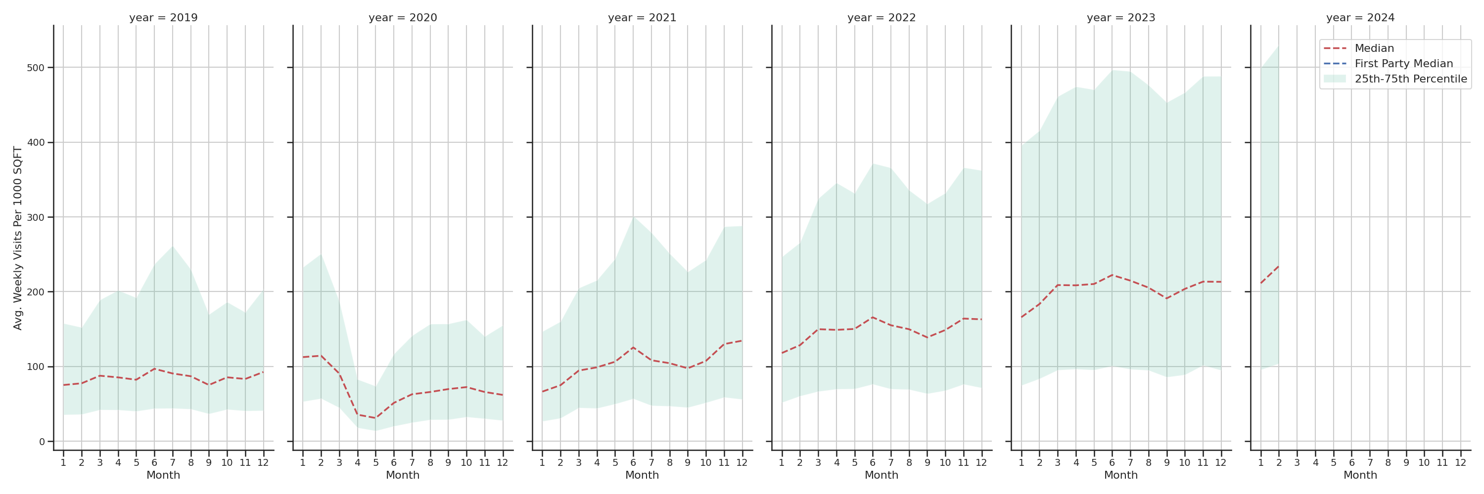 Amusement Parks Standalone Weekly Visits per 1000 SQFT, measured vs. first party data