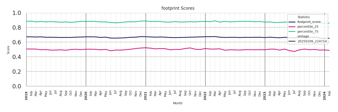 Amusement Parks footprint Score