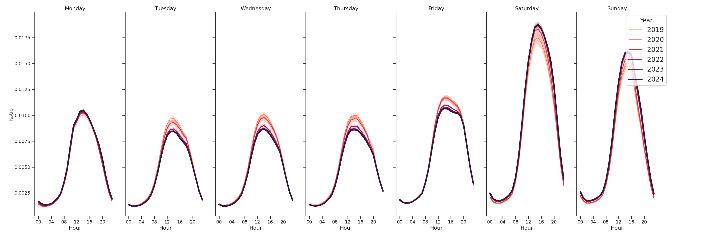 Amusement Parks Day of Week and Hour of Day Profiles