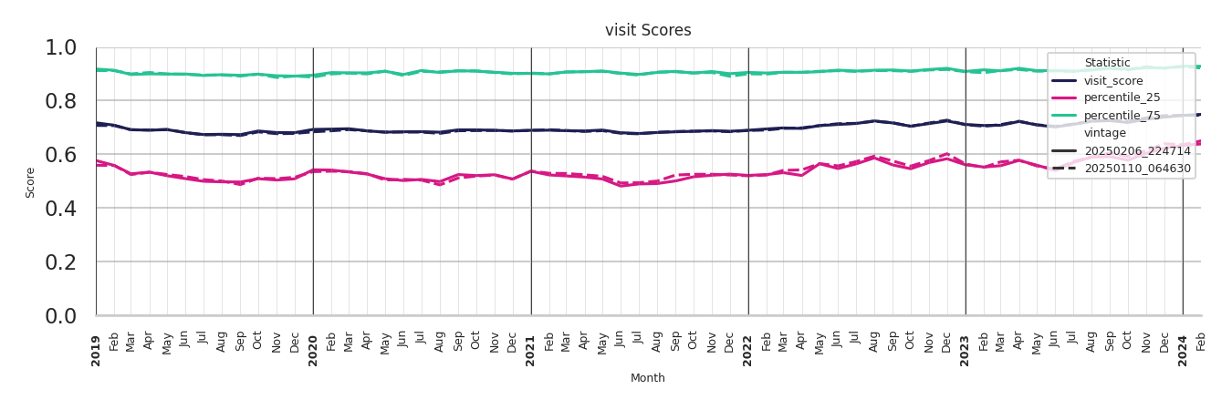 Amusement Parks Visit Score