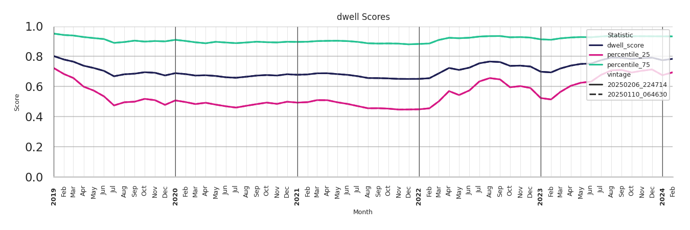 Auto Dealerships Dwell Score