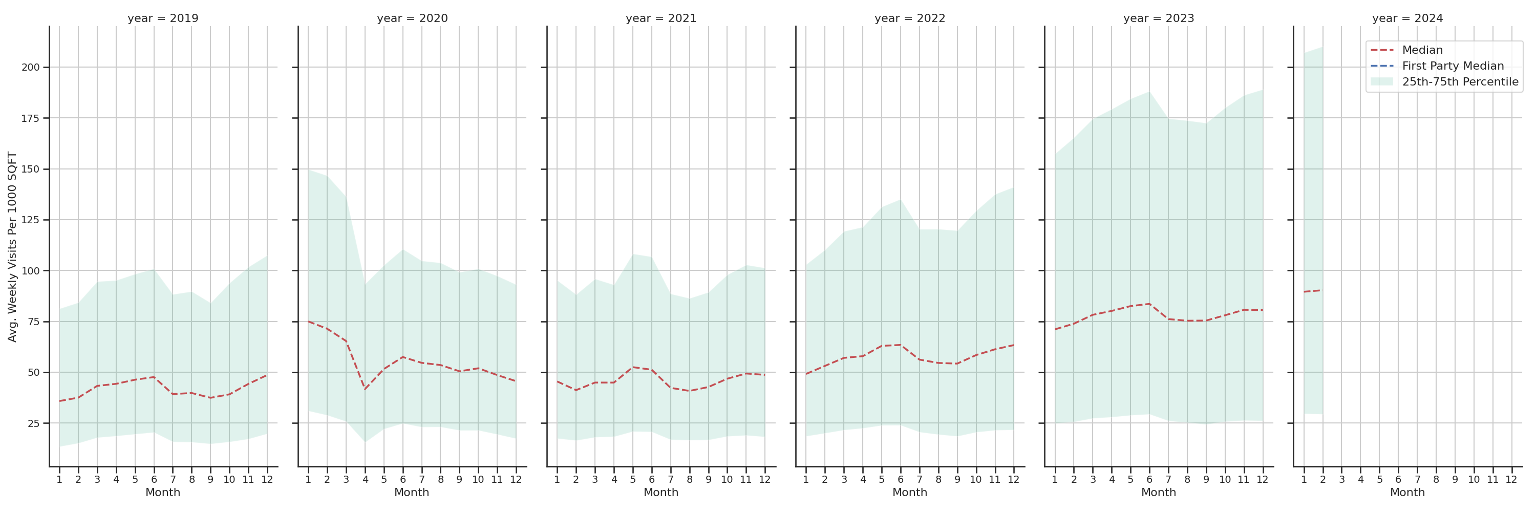 Auto Dealerships Standalone Weekly Visits per 1000 SQFT, measured vs. first party data