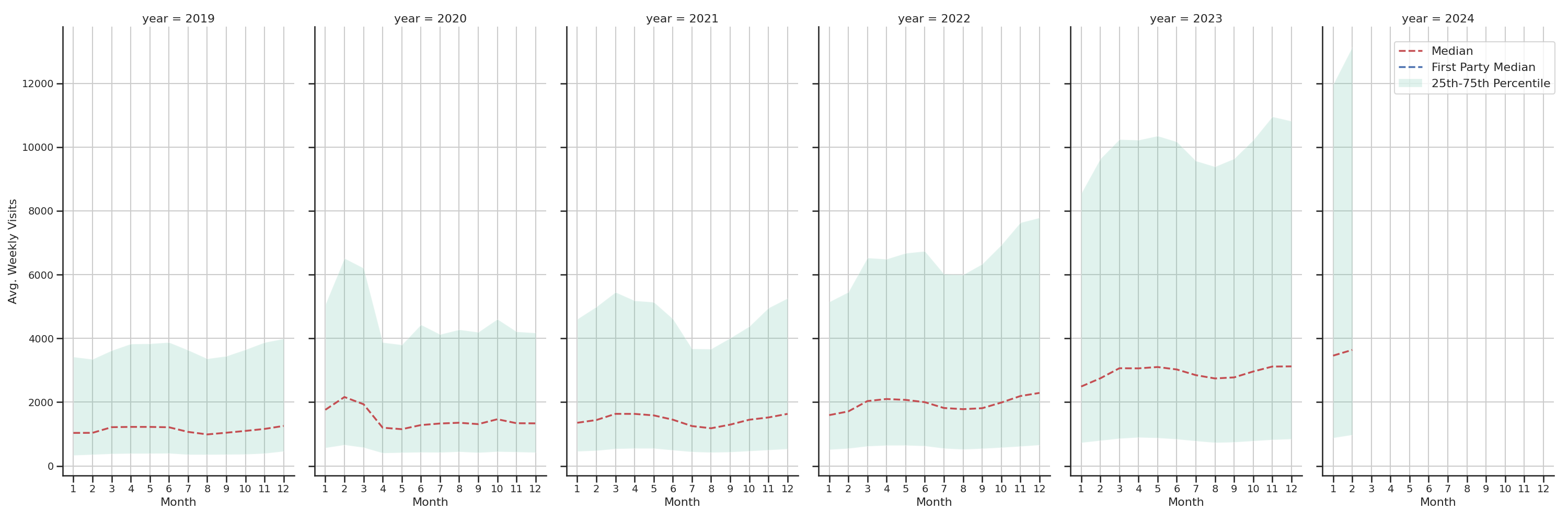 Banks Weekly visits, measured vs. first party data\label{trends}