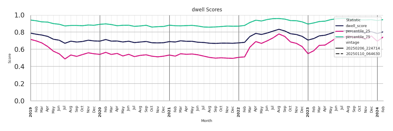 Banks Dwell Score